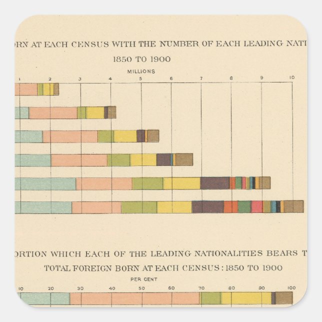 58 Foreign born 1850-1900 Square Sticker (Front)