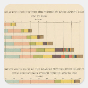 58 Foreign born 1850-1900 Square Sticker