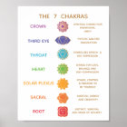 7 Chakra Guide Description Chart - Customisable