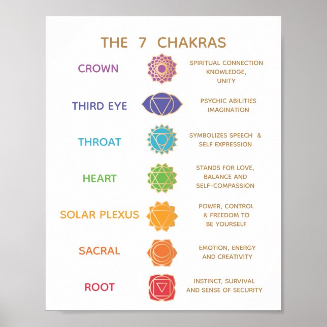 7 Chakra Guide Description Chart - Customisable  (Front)