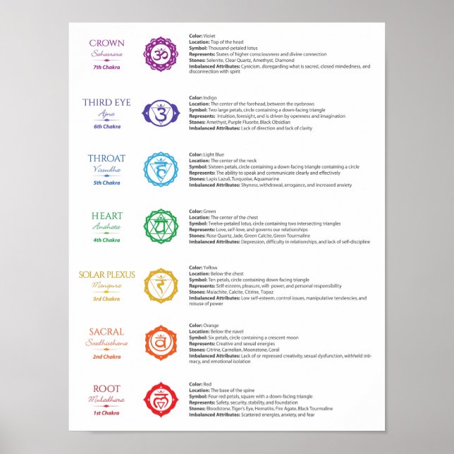 7 Chakra Poster (Front)