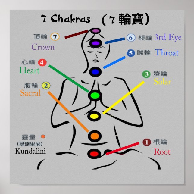 7 Chakras 11x11" Poster (Front)