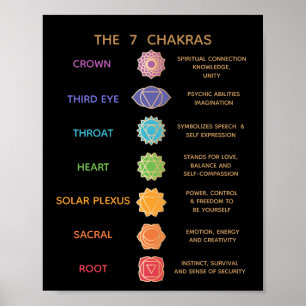7 Chakras Description Chart