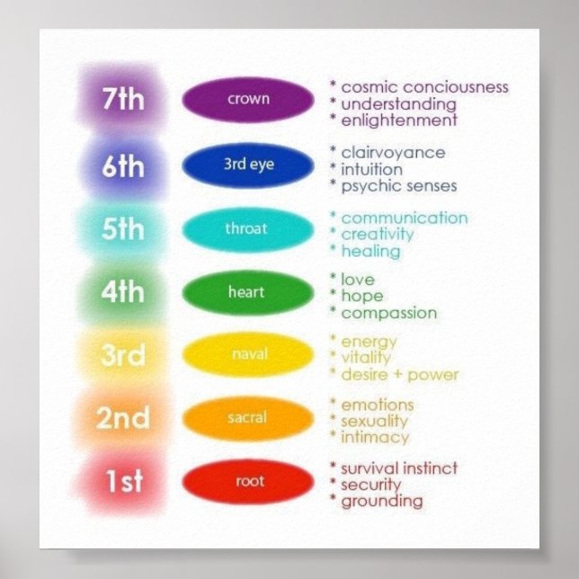 7 Chakras Poster (Front)