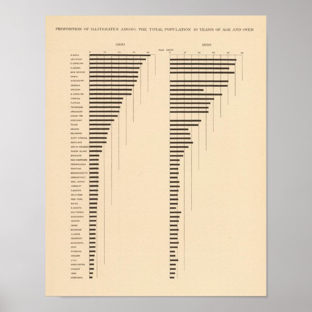 82 Proportion illiterates by state 1900, 1890 Poster (Front)