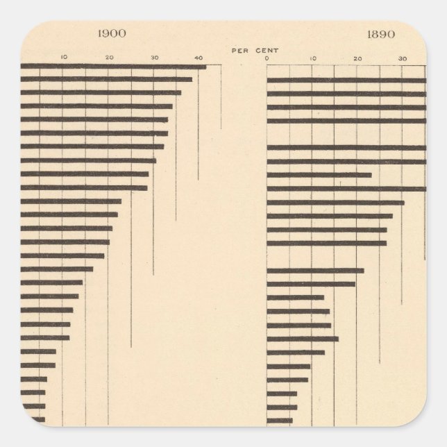 82 Proportion illiterates by state 1900, 1890 Square Sticker (Front)