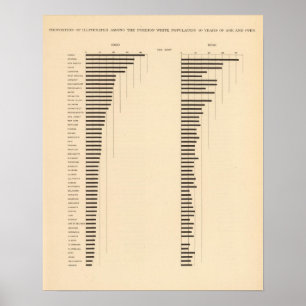 84 Proportion illiterates, foreign white by state Poster