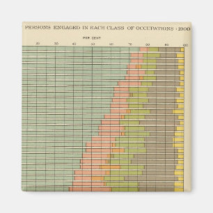 92 Proportions in occupations 1900 Magnet