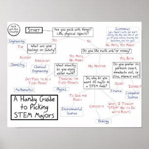 A Handy Flowchart for Choosing Your STEM Major Poster