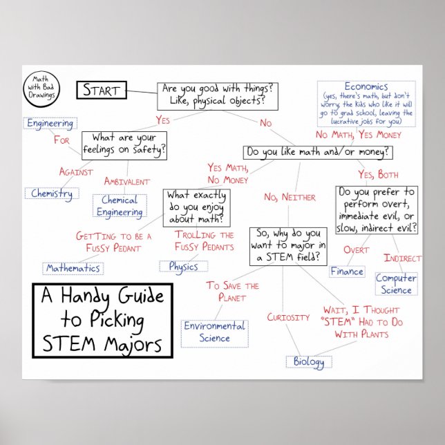 A Handy Flowchart for Choosing Your STEM Major Poster (Front)
