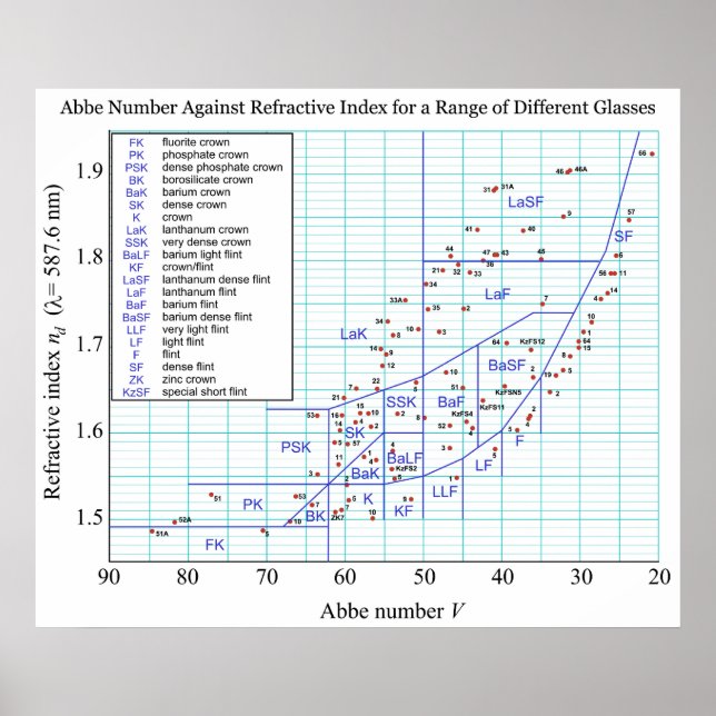 Abbe Diagram Refrative Index Range of Glasses Poster (Front)