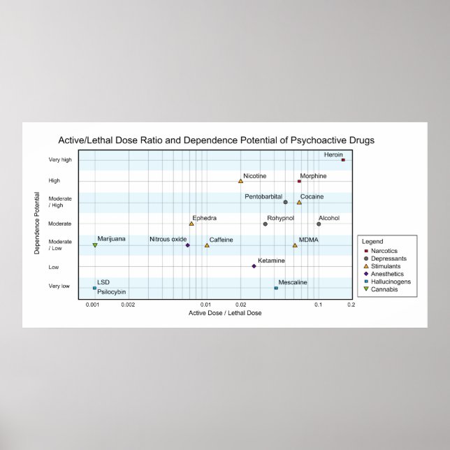 Active Lethal Dose & Dependence of Drugs Chart (Front)