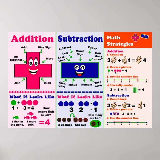 Addition & Subtraction {Poster/Anchor Chart} Poster (Front)