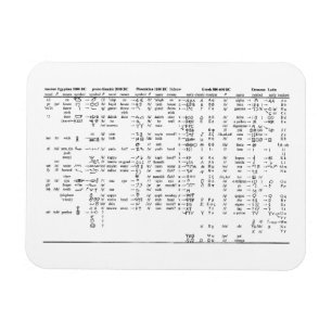 Alphabet Progression Throughout History Chart Magnet