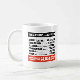 Americans Voted Against Trump -- Coffee Mug