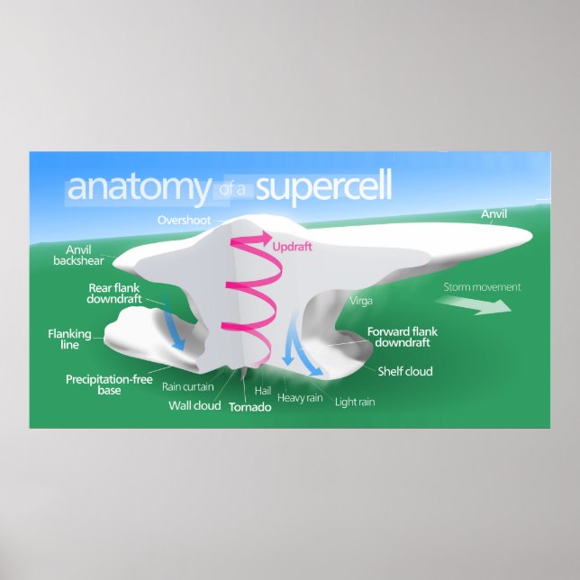 Anatomy of a Supercell Storm Diagram Poster (Front)
