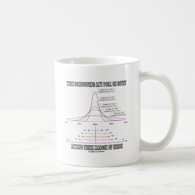 Any Poll Or Survey Always Think Margin Of Error Coffee Mug (Right)