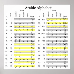 Arabic Alphabet with Numerical Abjad Values Chart
