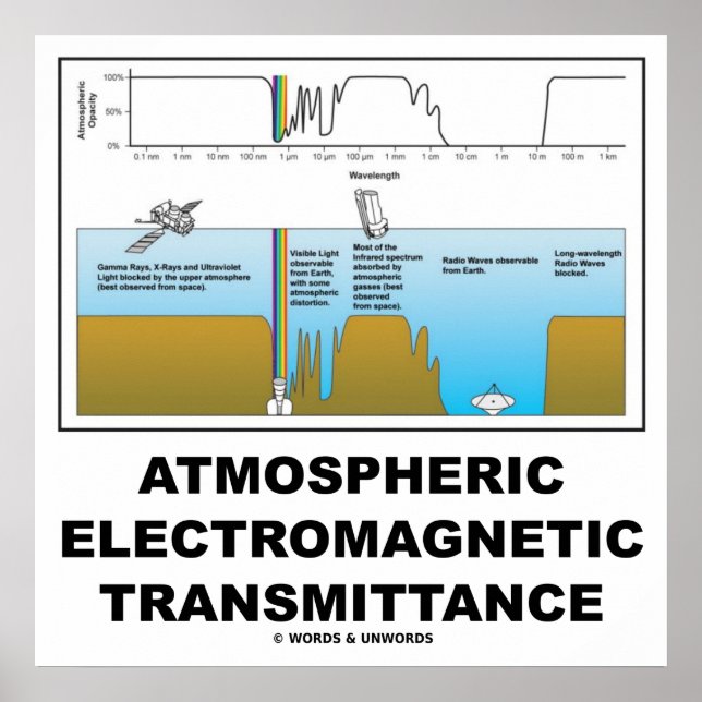 Atmospheric Electromagnetic Transmittance Poster (Front)