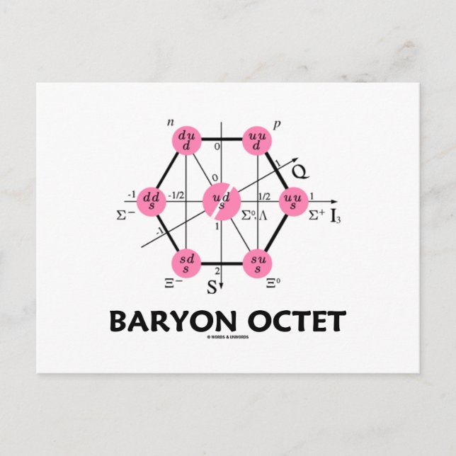 Baryon Octet (Particle Physics) Postcard (Front)