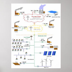 Basic Diagram of an Electricity Grid Schematic Poster