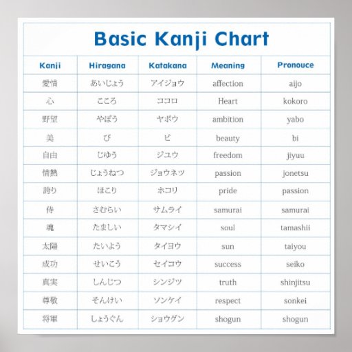 Basic Kanji Chart - 2 Poster | Zazzle