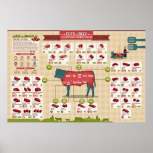 Beef Cuts Chart Poster 