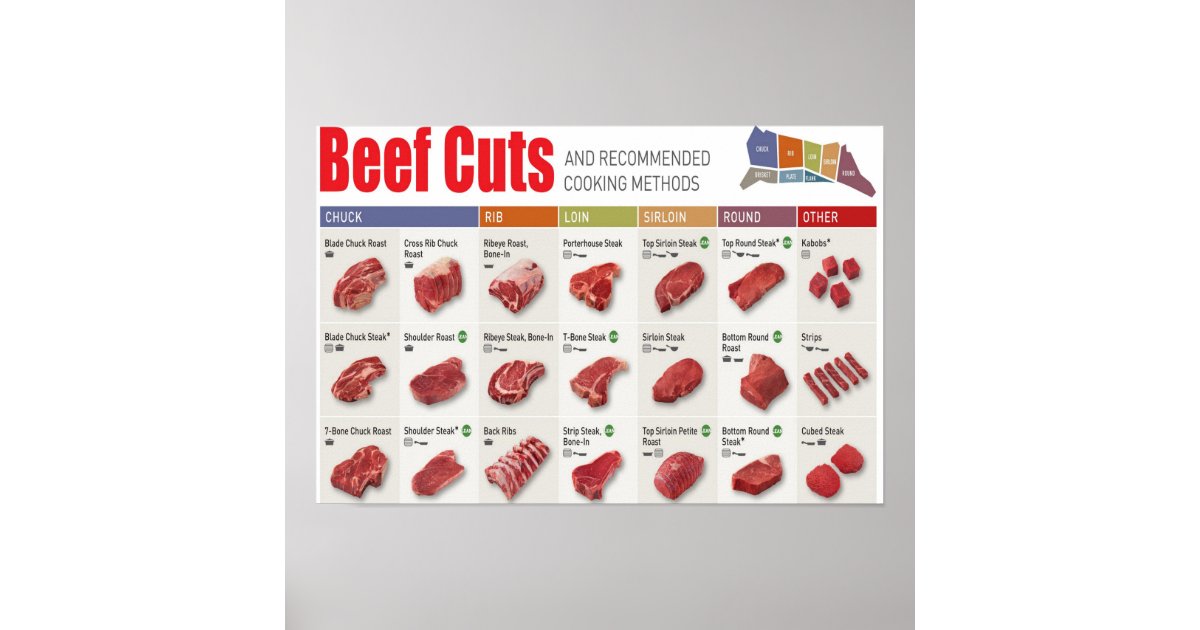 Beef Cuts Chart Poster | Zazzle