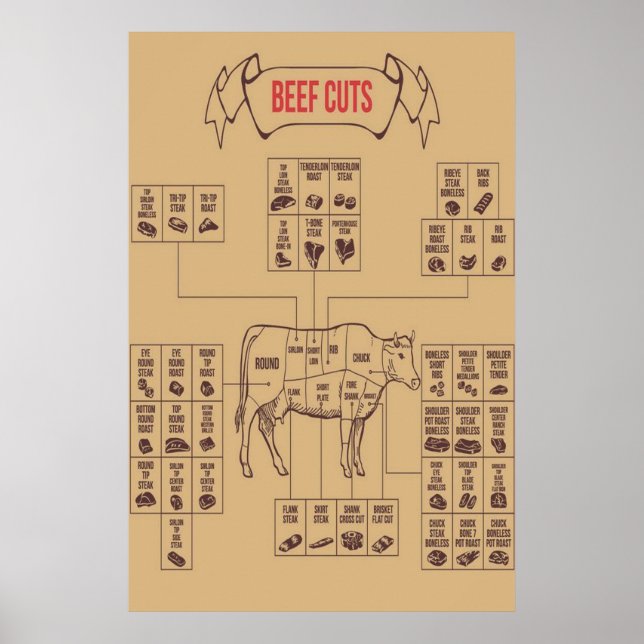 Beef Cuts Charts Poster (Front)