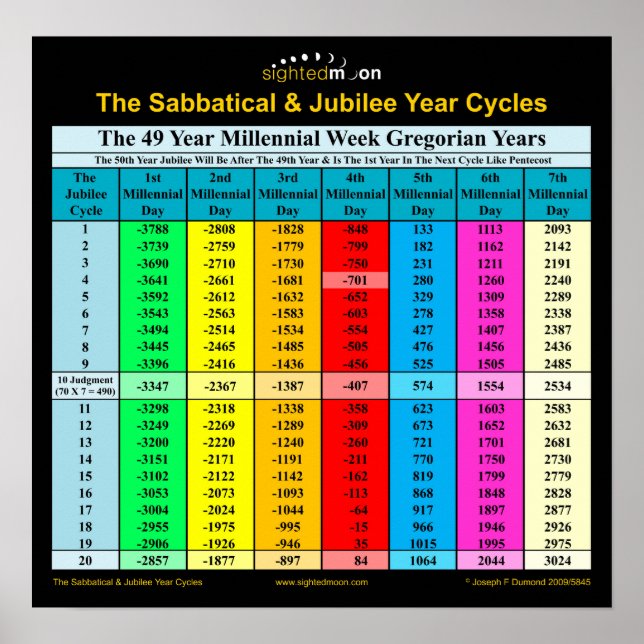 Bible Sabbatical Jubilee Years Gregorian Poster (Front)