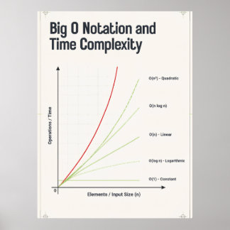 Big O Notation Time Complexity Algorithm Chart