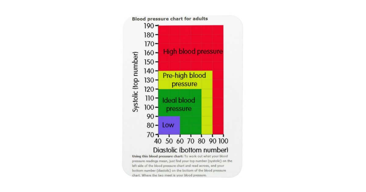 BLOOD PRESSURE CHART Zazzle