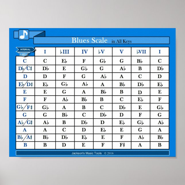 Blues Scale Chart (in all keys) (Front)