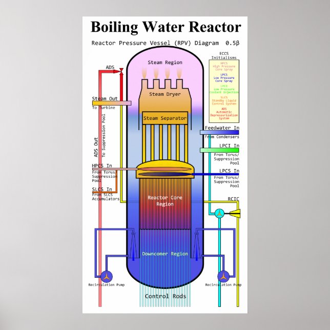 Boiling Water Reactor Pressure Vessel Diagram Poster (Front)