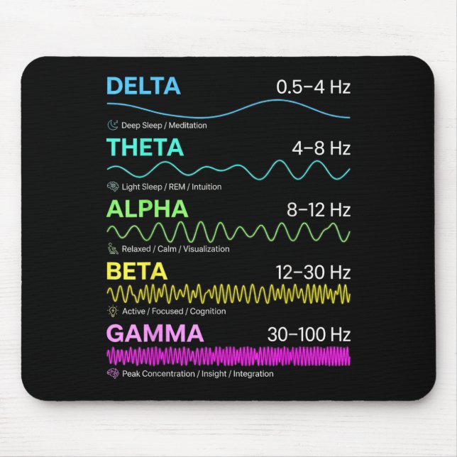Brain waves frequency patterns mind states science mouse pad (Front)