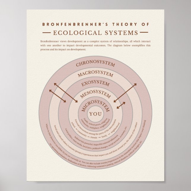 Bronfenbrenner Ecological Systems Theory Therapy Poster (Front)
