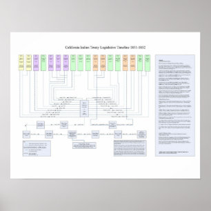California Indian Treaty Legislative Timeline 1851 Poster