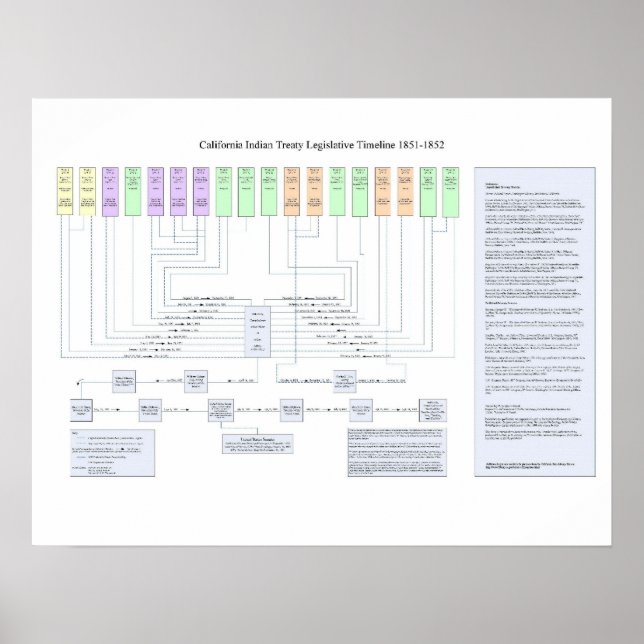 California Indian Treaty Legislative Timeline 1851 Poster (Front)