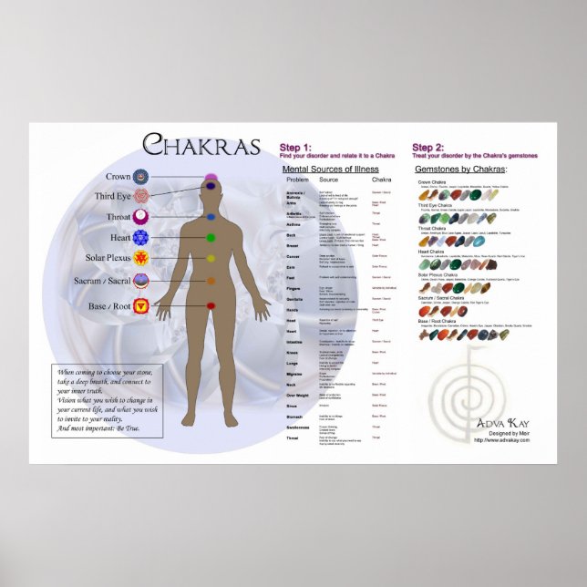 Chakra Diagram and Gemstone Directory Chart (Front)