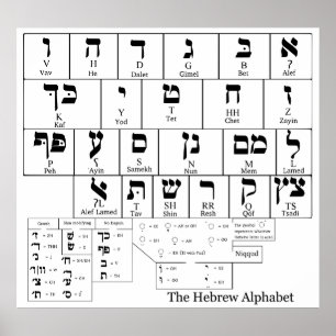 Chart of the Alphabet in the Hebrew Language