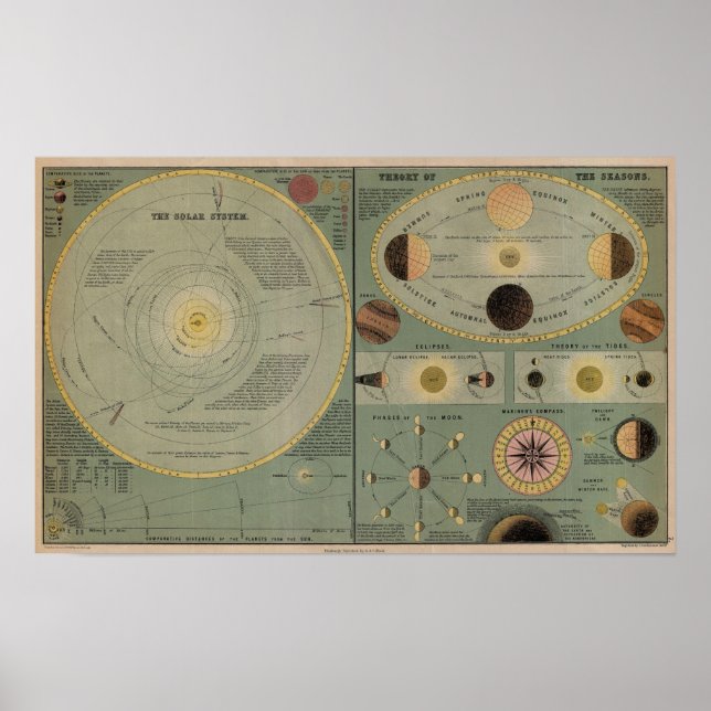 Chart Of The Solar System - Circa 1873 (Front)