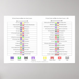 Charts for  I Ching hexagrams