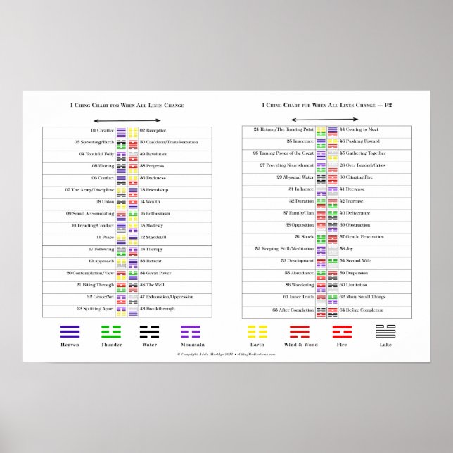 Charts for  I Ching hexagrams (Front)