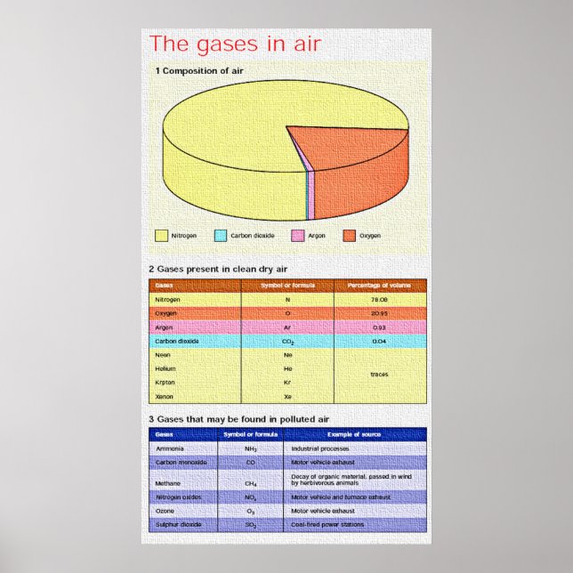 Chemistry - Gasses in Air Poster 35.5x20 in (Front)