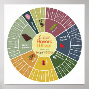Cigar Flavours Wheel Poster