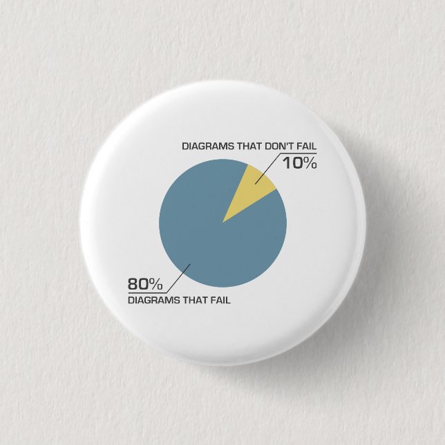 Circle Diagram Fail 3 Cm Round Badge (Front)