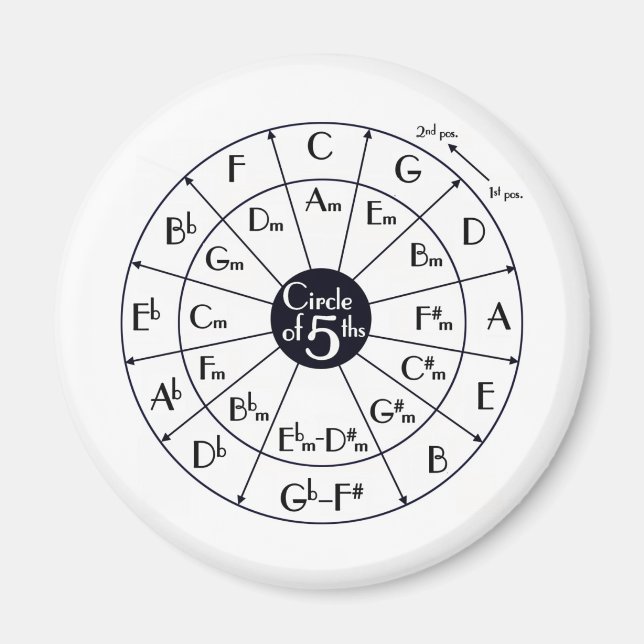 Circle Of Fifths Magnet (Front)