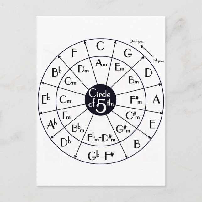 Circle Of Fifths Postcard (Front)