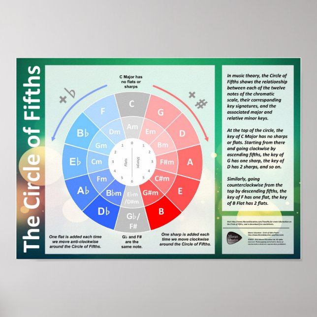 Circle of Fifths Poster (Front)