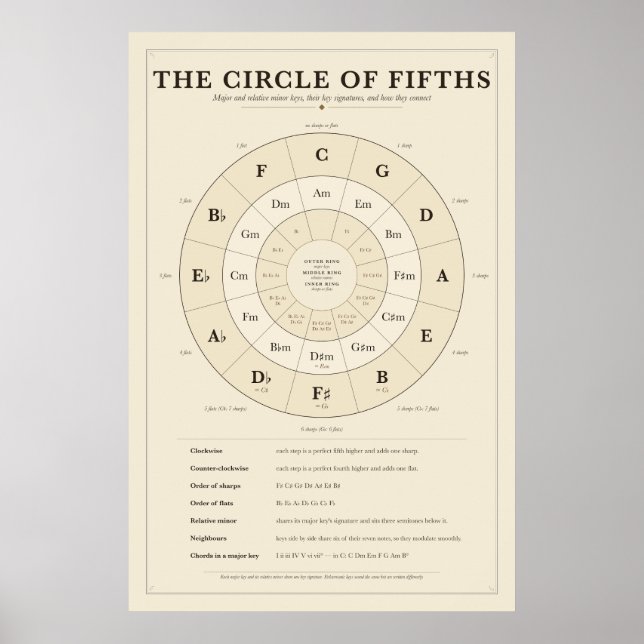 Circle of Fifths Poster (Front)